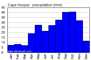 Cape Hooper Nunavut Canada Annual Precipitation Graph